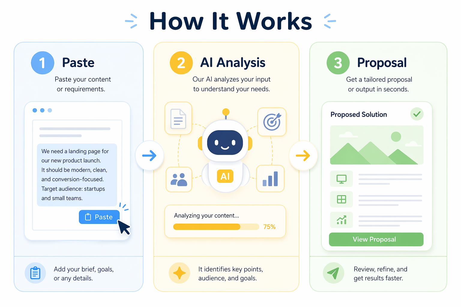 Three-step workflow: paste ticket, AI estimates, export proposal